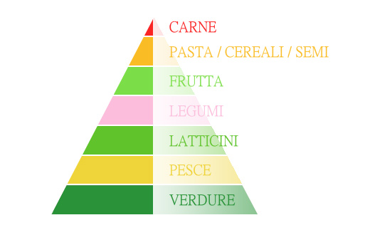 Piramide alimentare personale